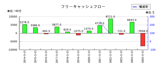 日産東京販売ホールディングスのフリーキャッシュフロー推移