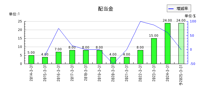 日産東京販売ホールディングスの年間配当金推移