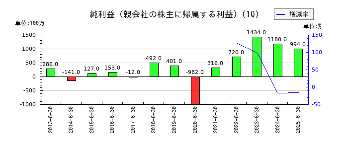 日産東京販売ホールディングスの第1四半期の純利益推移
