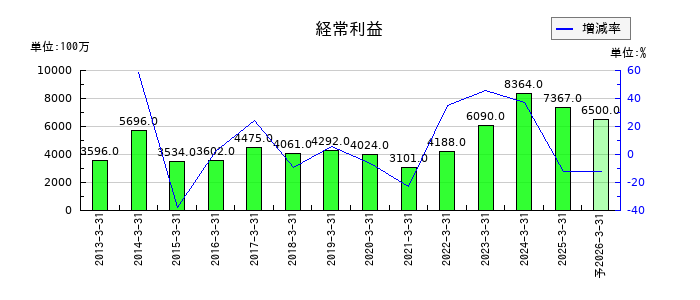 日産東京販売ホールディングスの通期の経常利益推移