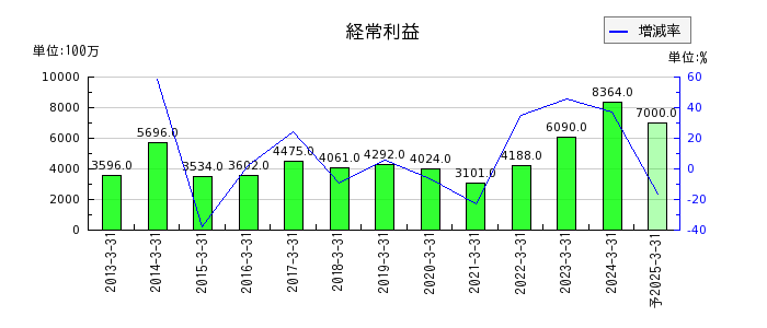 日産東京販売ホールディングスの通期の経常利益推移