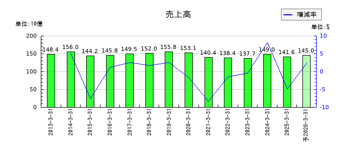 日産東京販売ホールディングスの通期の売上高推移