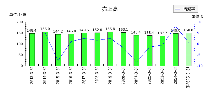 日産東京販売ホールディングスの通期の売上高推移