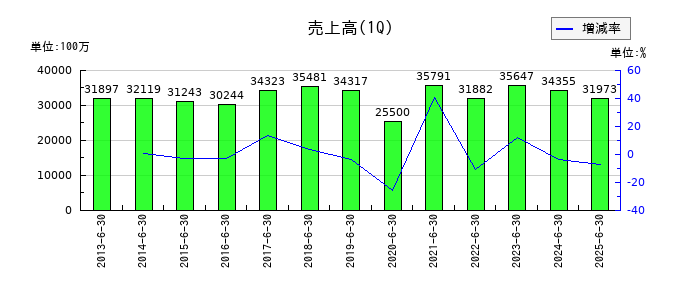 日産東京販売ホールディングスの第1四半期の売上高推移