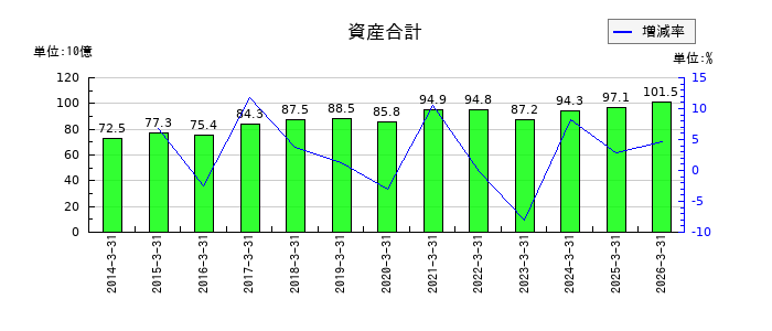 日産東京販売ホールディングスの資産合計の推移