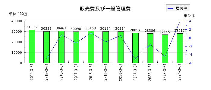 日産東京販売ホールディングスの販売費及び一般管理費の推移