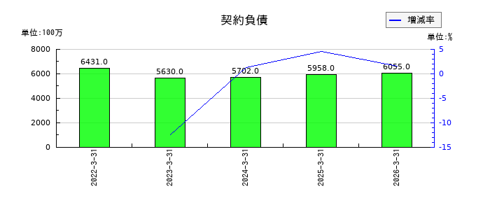 日産東京販売ホールディングスの契約負債の推移