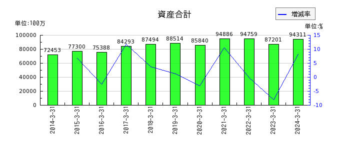 日産東京販売ホールディングスの資産合計の推移