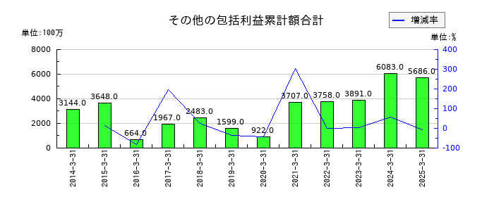 日産東京販売ホールディングスのその他の包括利益累計額合計の推移