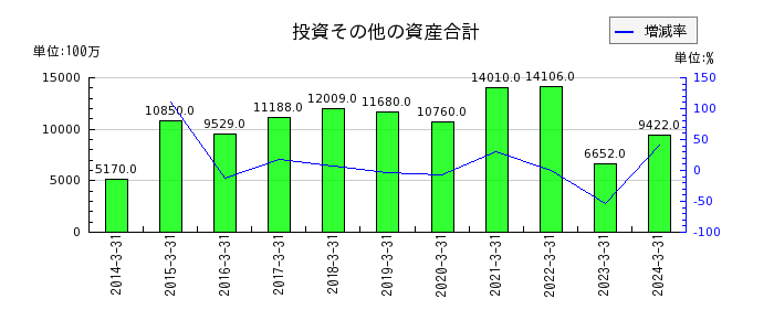日産東京販売ホールディングスの投資その他の資産合計の推移