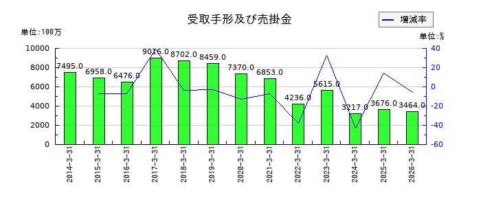 日産東京販売ホールディングスの受取手形及び売掛金の推移