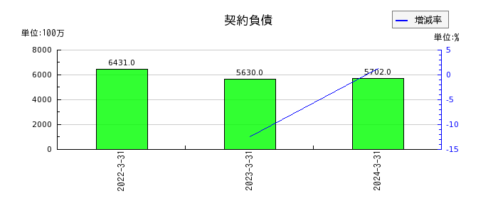 日産東京販売ホールディングスの契約負債の推移