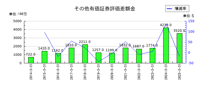 日産東京販売ホールディングスのその他有価証券評価差額金の推移