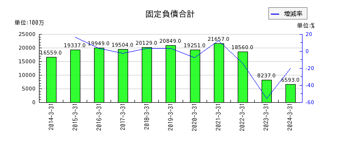 日産東京販売ホールディングスの固定負債合計の推移