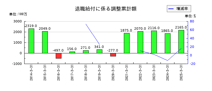 日産東京販売ホールディングスの退職給付に係る調整累計額の推移