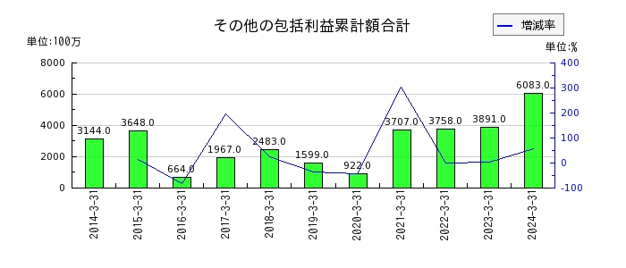 日産東京販売ホールディングスのその他の包括利益累計額合計の推移