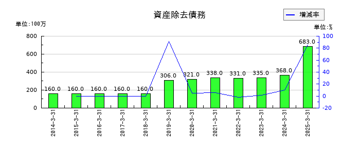 日産東京販売ホールディングスの資産除去債務の推移