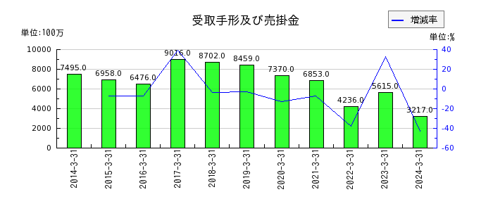 日産東京販売ホールディングスの1年内返済予定の長期借入金の推移