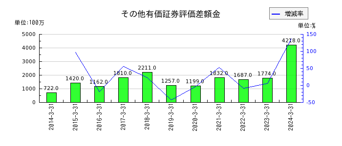 日産東京販売ホールディングスのその他有価証券評価差額金の推移