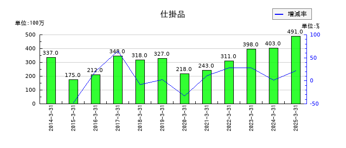 日産東京販売ホールディングスの仕掛品の推移