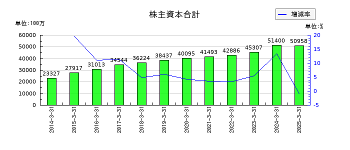 日産東京販売ホールディングスの株主資本合計の推移