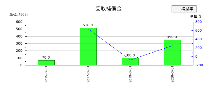 日産東京販売ホールディングスの受取補償金の推移