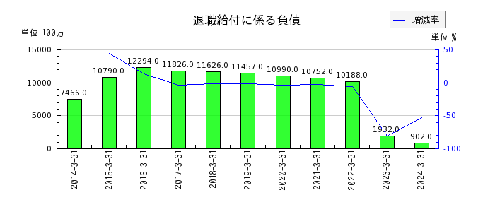 日産東京販売ホールディングスの無形固定資産合計の推移