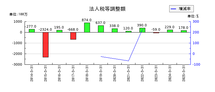 日産東京販売ホールディングスの法人税等調整額の推移