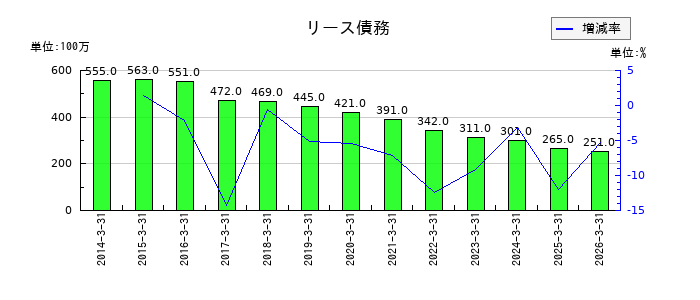 日産東京販売ホールディングスのリース債務の推移