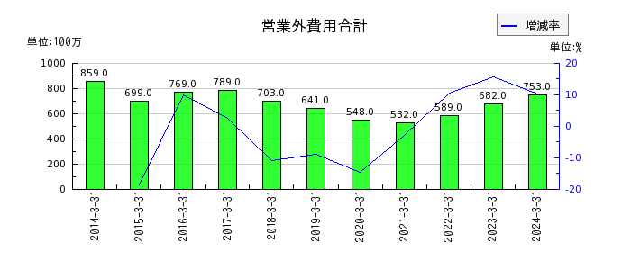 日産東京販売ホールディングスの営業外費用合計の推移