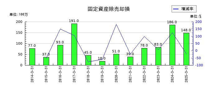 日産東京販売ホールディングスの固定資産除売却損の推移