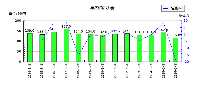 日産東京販売ホールディングスの長期預り金の推移
