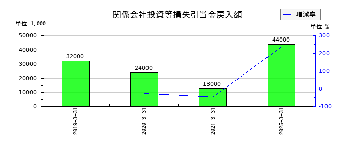 日産東京販売ホールディングスの関係会社投資等損失引当金戻入額の推移