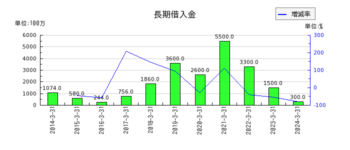 日産東京販売ホールディングスの長期借入金の推移