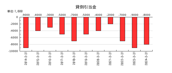 日産東京販売ホールディングスの資本剰余金の推移