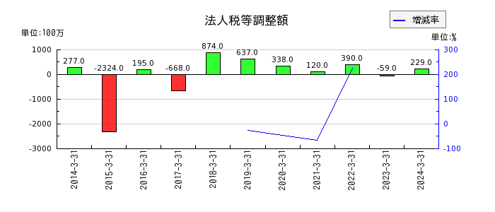 日産東京販売ホールディングスの法人税等調整額の推移