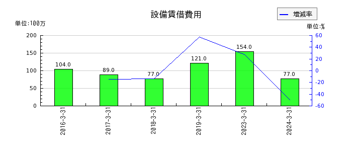 日産東京販売ホールディングスの設備賃借費用の推移