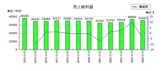 日産東京販売ホールディングスの売上総利益の推移