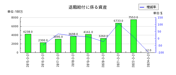 日産東京販売ホールディングスの助成金収入の推移