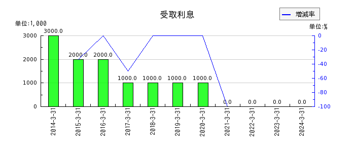 日産東京販売ホールディングスの投資有価証券売却益の推移