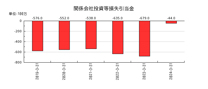 日産東京販売ホールディングスの関係会社投資等損失引当金の推移