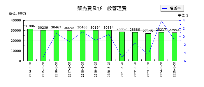 日産東京販売ホールディングスの販売費及び一般管理費の推移
