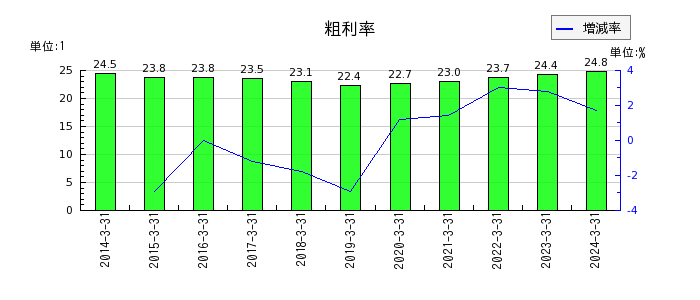 日産東京販売ホールディングスの粗利率の推移