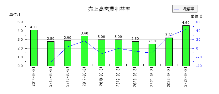 日産東京販売ホールディングスの売上高営業利益率の推移