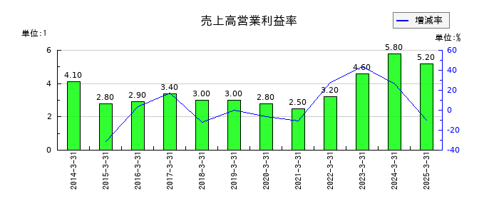 日産東京販売ホールディングスの売上高営業利益率の推移