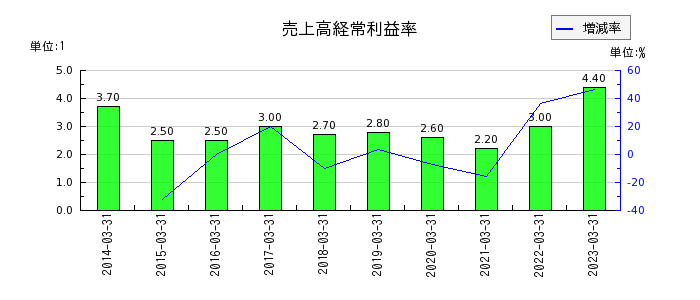 日産東京販売ホールディングスの売上高経常利益率の推移