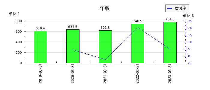 日産東京販売ホールディングスの年収の推移