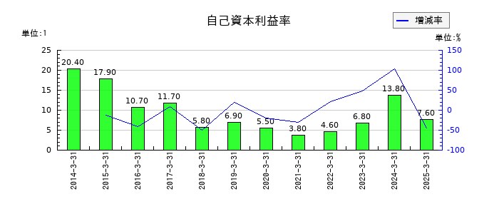 日産東京販売ホールディングスの自己資本利益率の推移