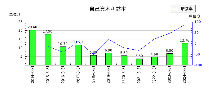 日産東京販売ホールディングスの自己資本利益率の推移