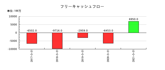 ＡＴグループのフリーキャッシュフロー推移